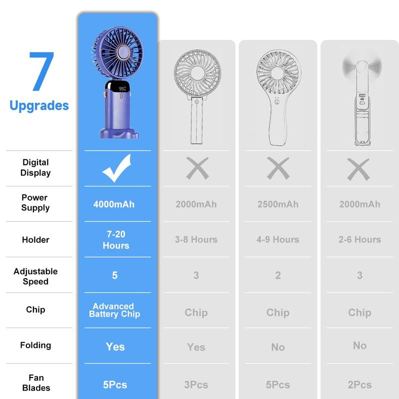 Portable Handheld Fan, 4000Mah Battery Operated with LED Display, 3-In-1 Personal Small Fan for Handheld/Neck/Desk, 90 Foldable with Base, 5 Speed Lash Makeup Fan,8 Hours, for Dorm Bedroom Office